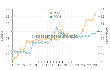 Temperatura vode u Hangzhou u lipnju
