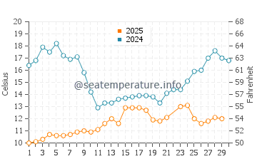 Wassertemperatur Hanko im Juni