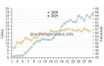 Temperature dell'acqua a Haparanda a giugno