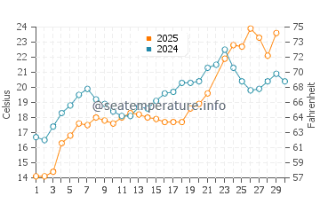 Harbor Isle water temp chart in June