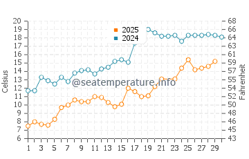 Harbor Springs water temp chart in June
