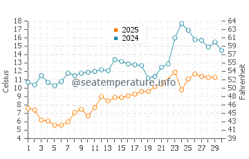 Temperatura del agua en Harbor View en junio