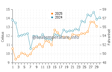 Wassertemperatur Hardbakke im Juni