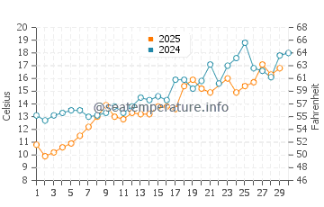 Hardings Beach water temp chart in June