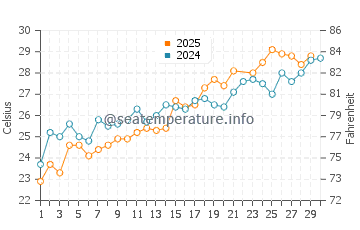 Harkers Island water temp chart in June