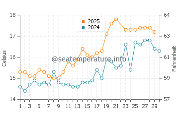Wassertemperatur Harlech im Juni