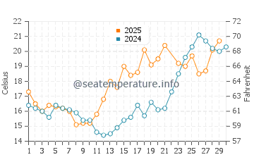Harlingen water temp chart in June