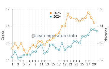 Harlyn water temp chart in June