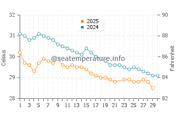 Temperature dell'acqua a Harnai a giugno