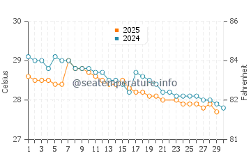 Harper water temp chart in June