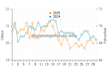 Harrington water temp chart in June