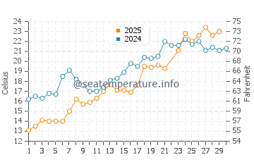 Harrison Township water temp chart in June