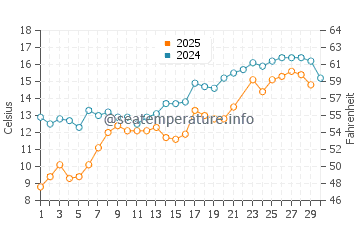 Harrisville water temp chart in June
