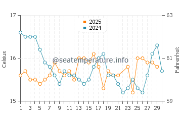 Wassertemperatur Hartenbos im Juni