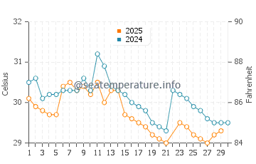 Temperature dell'acqua a Harvest Caye a giugno