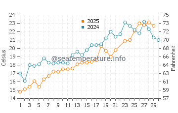 Harvey Cedars water temp chart in June