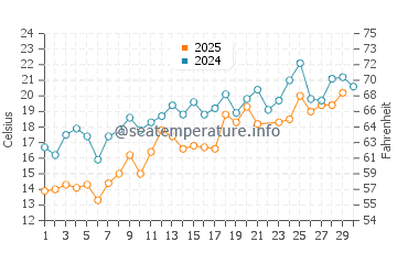 Harwich Port water temp chart in June