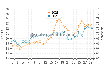 Hasaki water temp chart in June