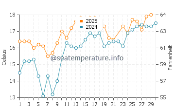 Haskell's Beach water temp chart in June