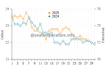 Hastings Point water temp chart in June