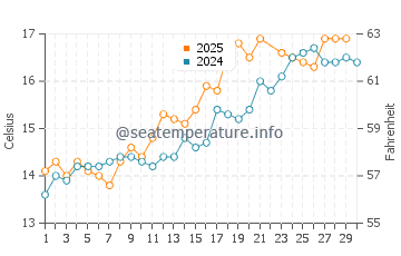 Hastings water temp chart in June