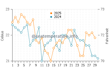 Hat Head water temp chart in June