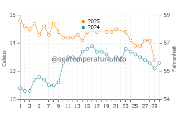Hataitai water temp chart in June