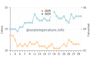 Wassertemperatur Hatillo im Juni