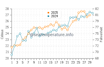 Temperature dell'acqua a Isola di Hatteras a giugno