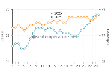 Wassertemperatur Hauula im Juni