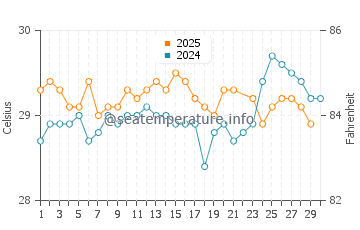 Temperatura del agua en La Habana en junio