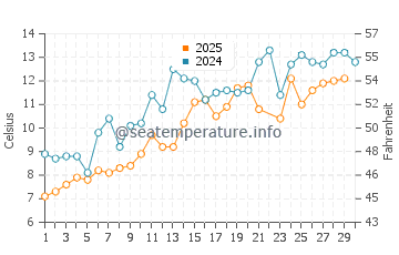 Havre Aubert water temp chart in June
