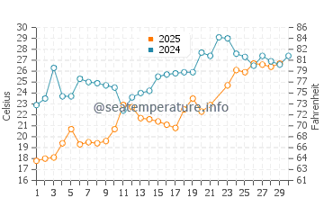 Wassertemperatur Havre de Grace im Juni
