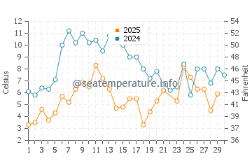 Havre Saint Pierre water temp chart in June
