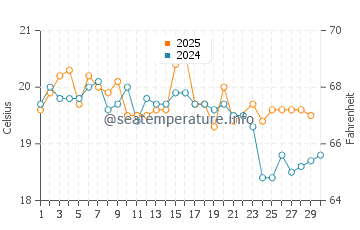 Hawks Nest water temp chart in June