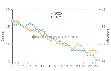 Hawley Beach water temp chart in June