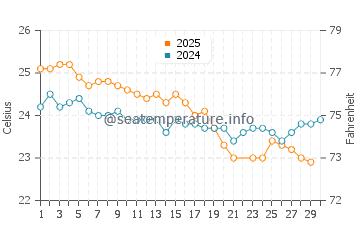 Hayman Island water temp chart in June