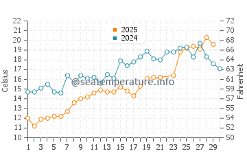 Head of the Meadow Beach water temp chart in June