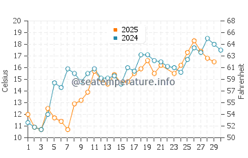 Heather Beach water temp chart in June