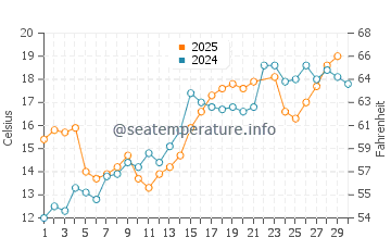 Temperature dell'acqua a Isola di Hecla a giugno