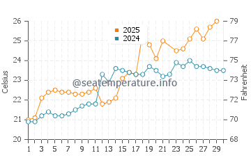 Heda water temp chart in June