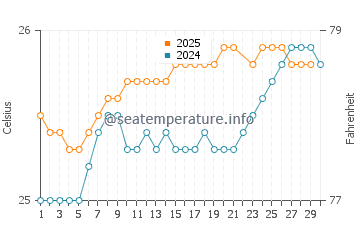 Heeia water temp chart in June