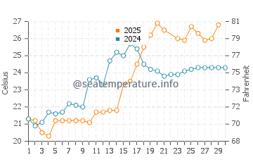 Hekinan water temp chart in June