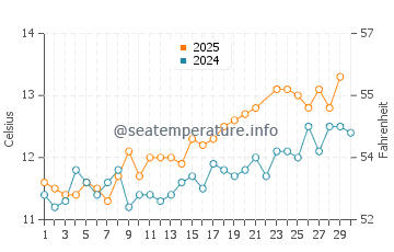 Helen's Bay water temp chart in June