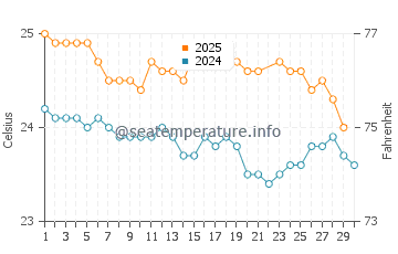 Temperature dell'acqua a Henderson a giugno