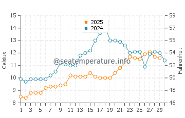 Temperature dell'acqua a Henningsvaer a giugno