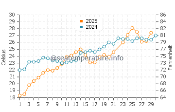 Temperature dell'acqua a Herald Harbor a giugno