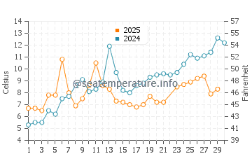 Herbster water temp chart in June