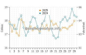 Hercules water temp chart in June