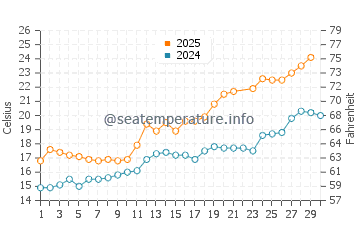 Hermance water temp chart in June